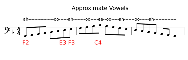 Scale with Vowel Changes